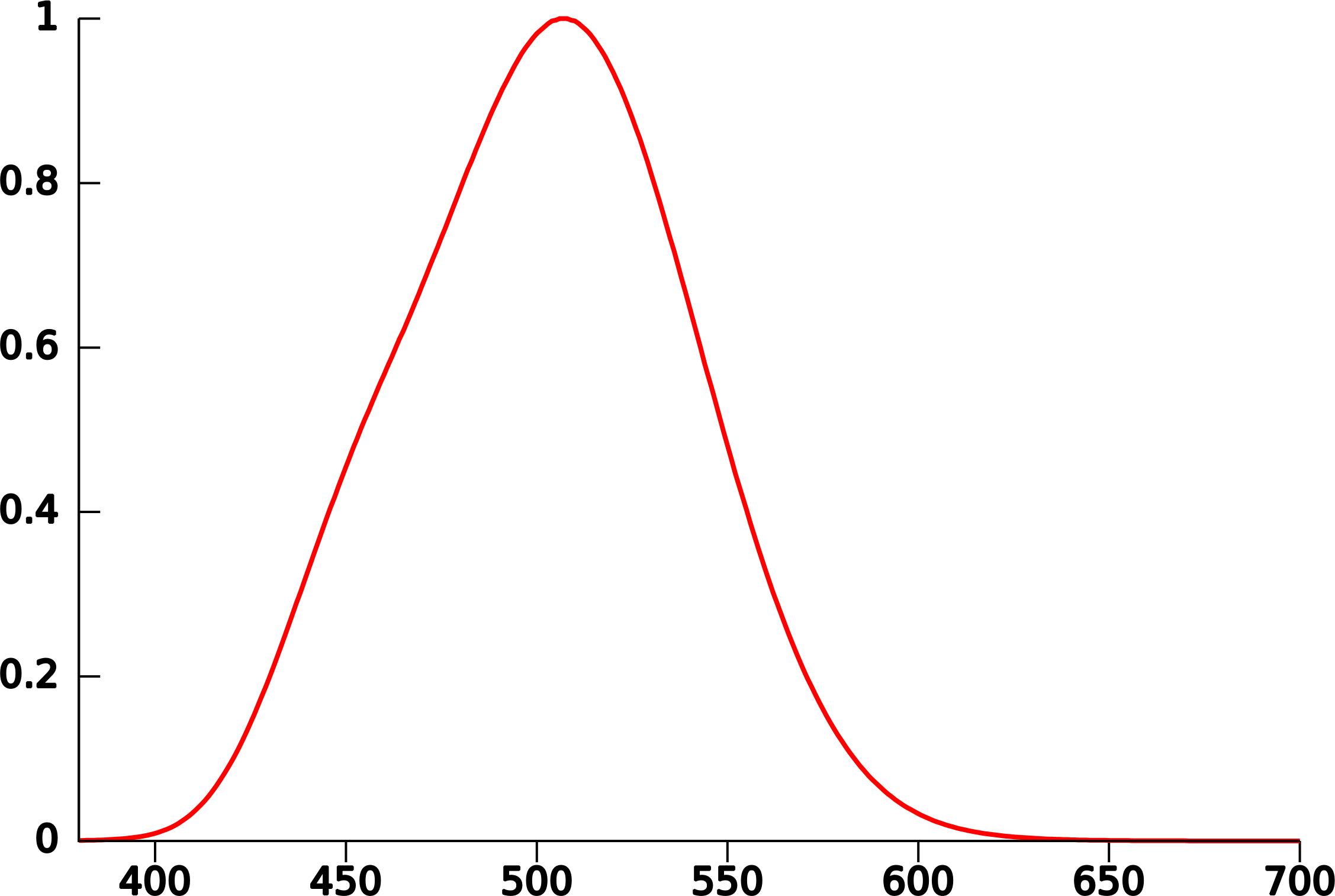 CIE 1951 Scotopic Luminosity Function png
