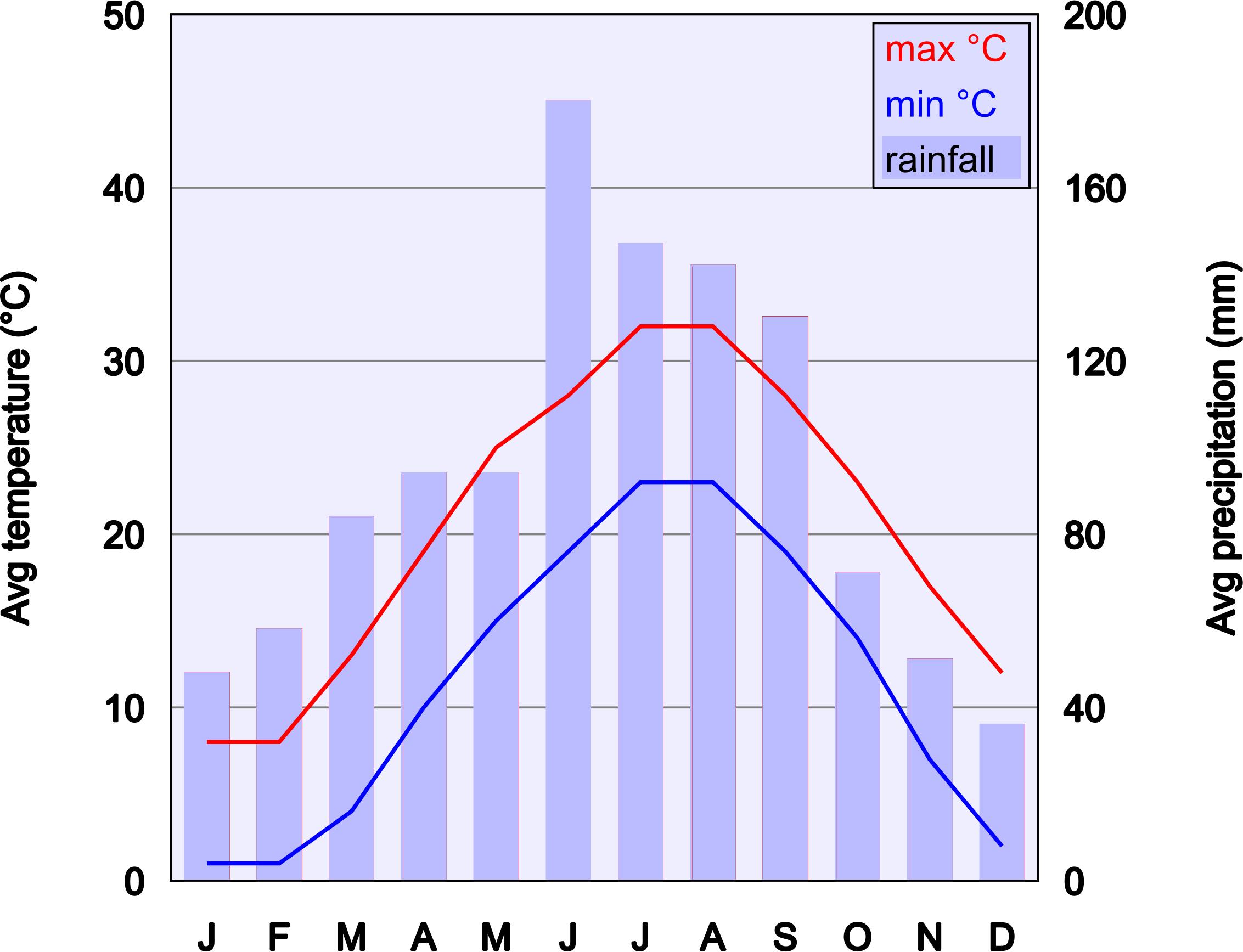 Climate Chart Of Shanghai png
