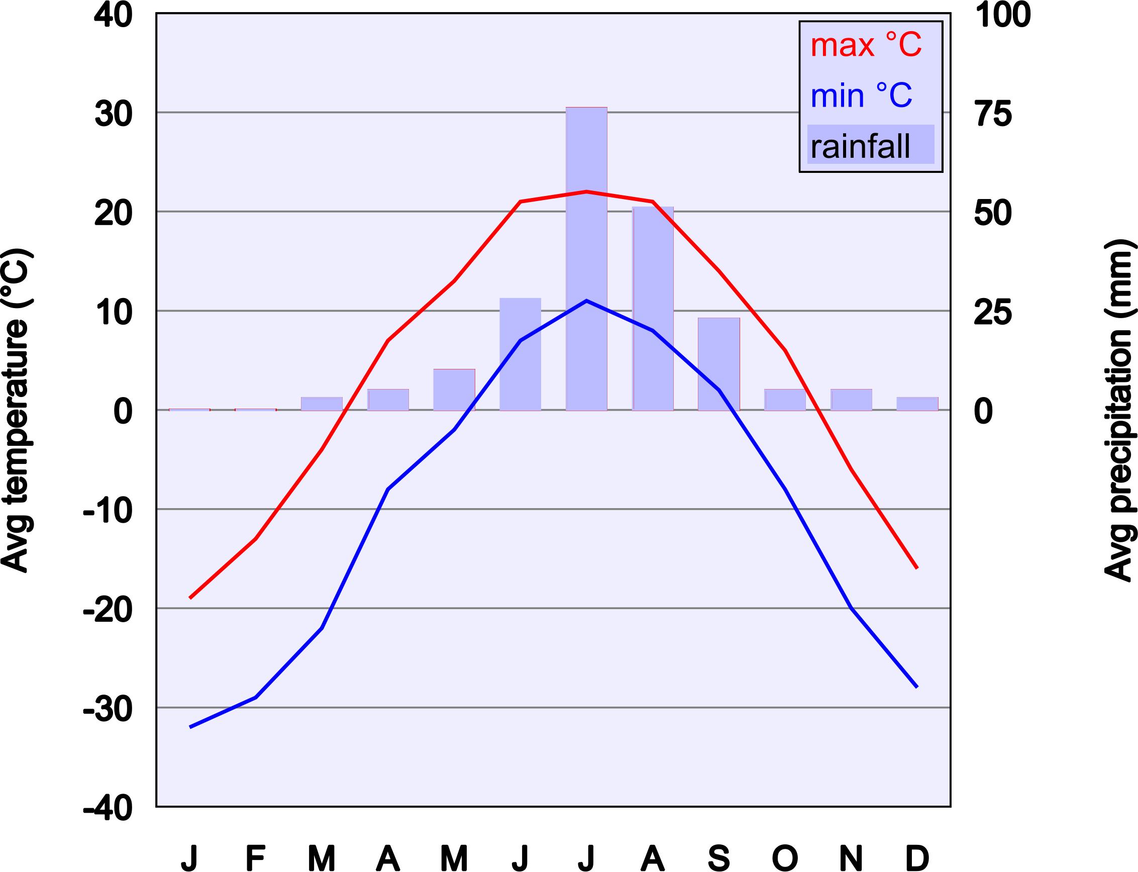 Climate Chart Of Ulan-Bator png