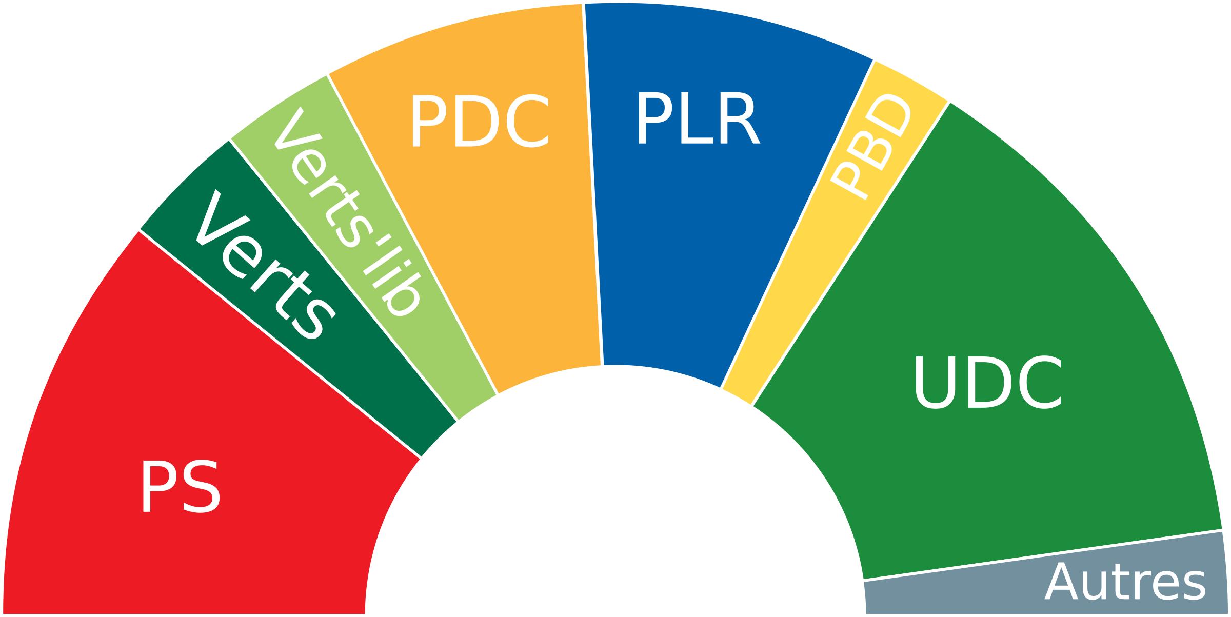 Composition du parlement Suisse - Composition of the Swiss Parliament 2011-2015 png