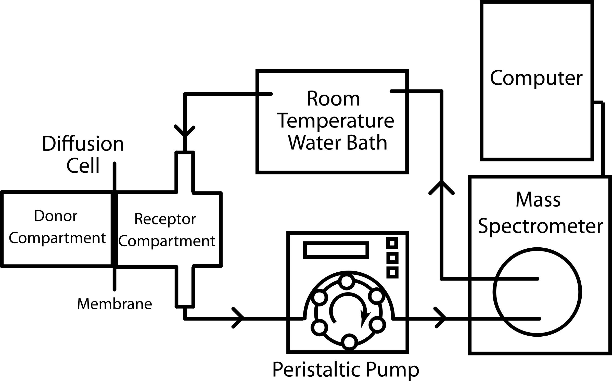 Diffusion and Permeability Measurement Apparatus- Mass Spectrometer png