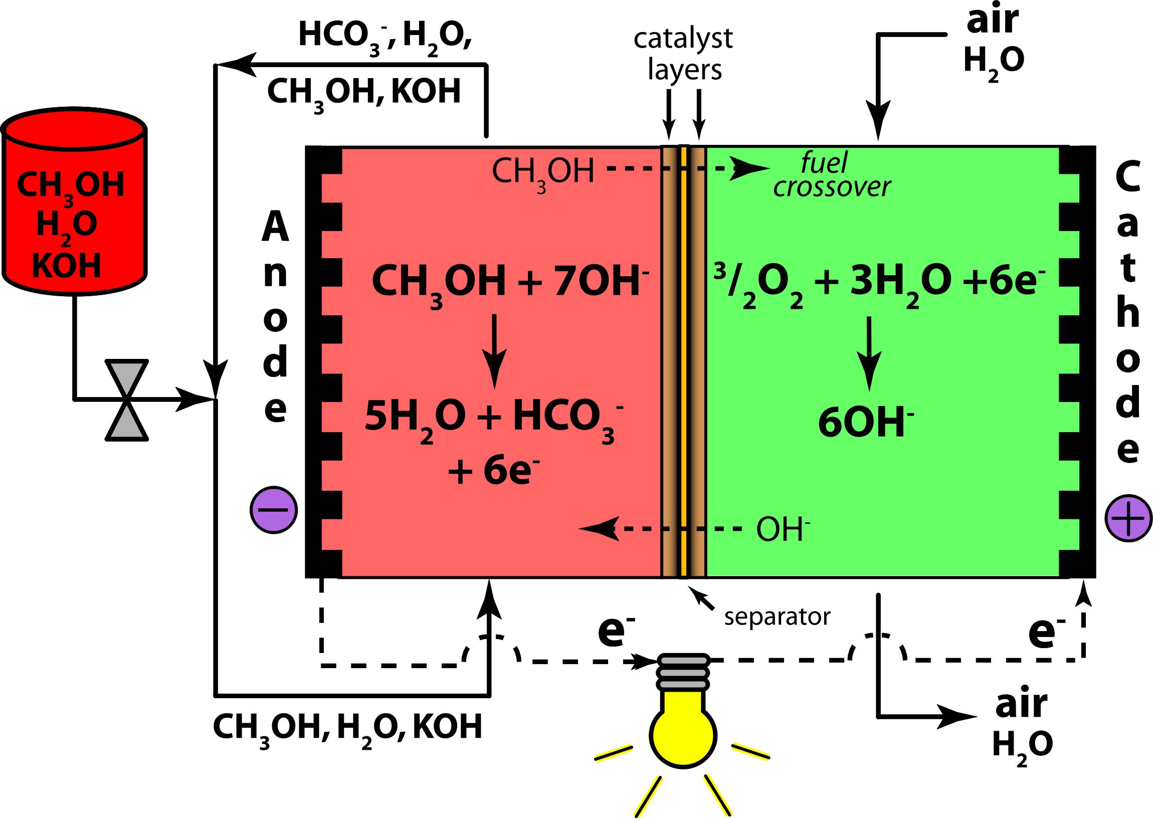 Direct Methanol Alkaline Fuel Cell Color- KOH Electrolyte png