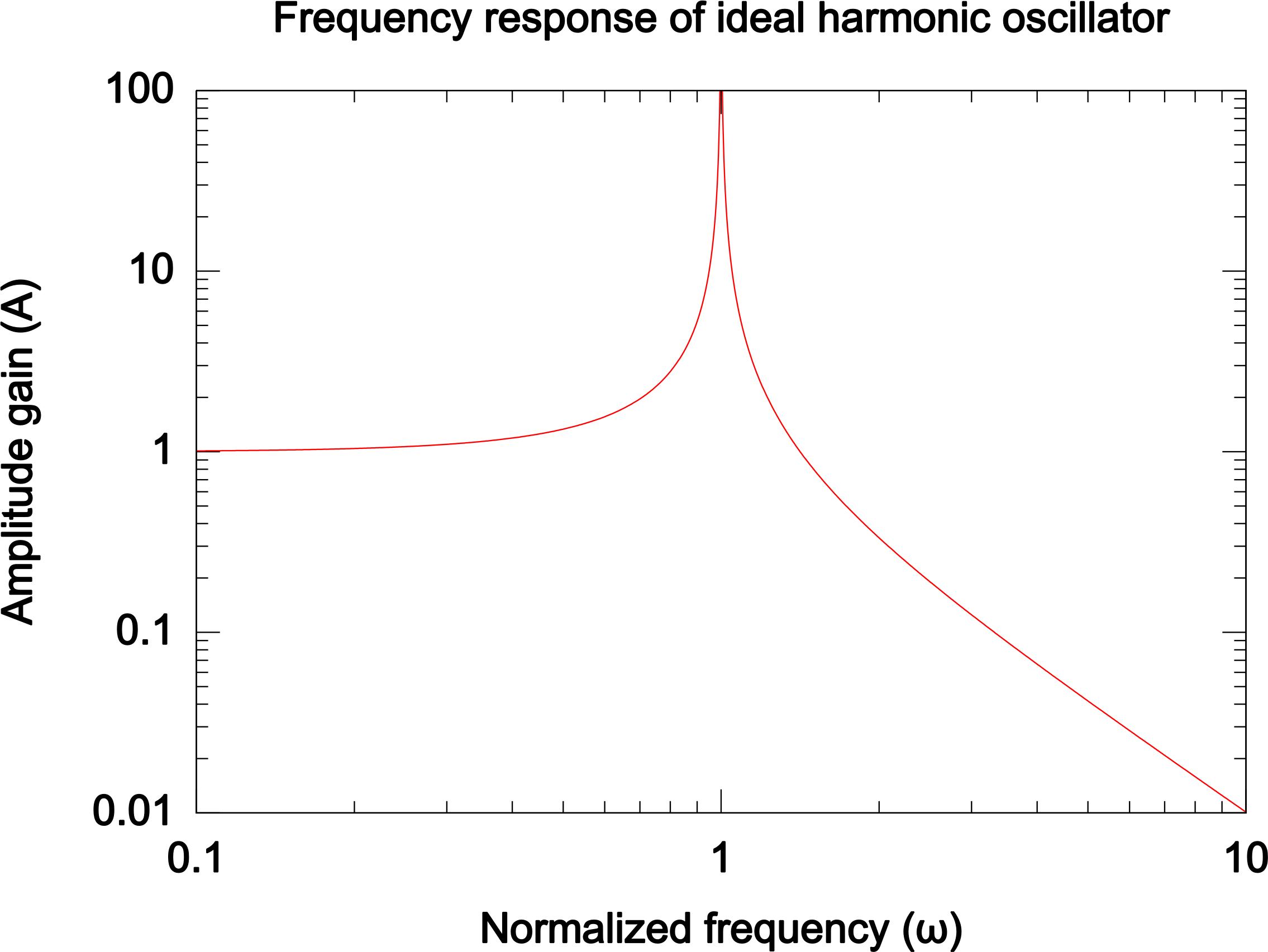 Harmonic Oscillator Gain png