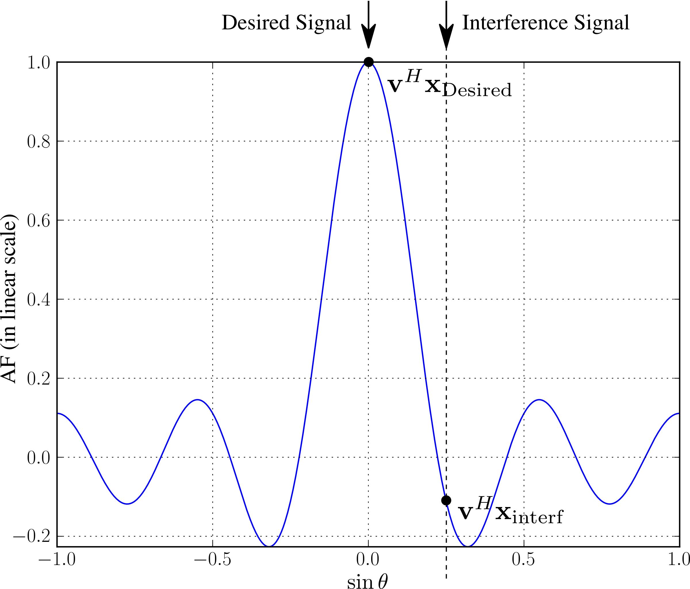 Main beam recieving both desired and interference signals png