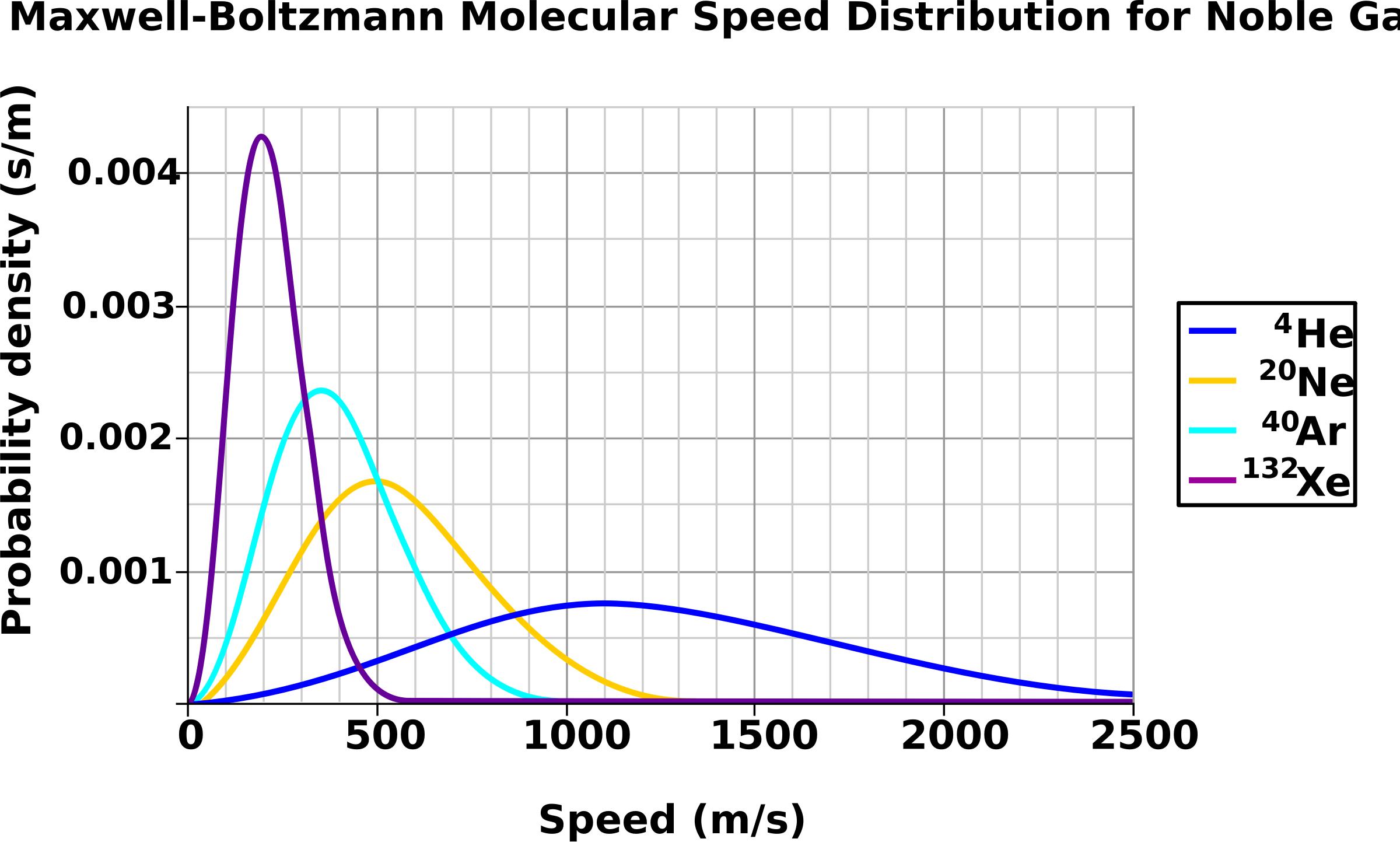 Maxwell Boltzmann Molecular Speed Distribution for Noble Gases png