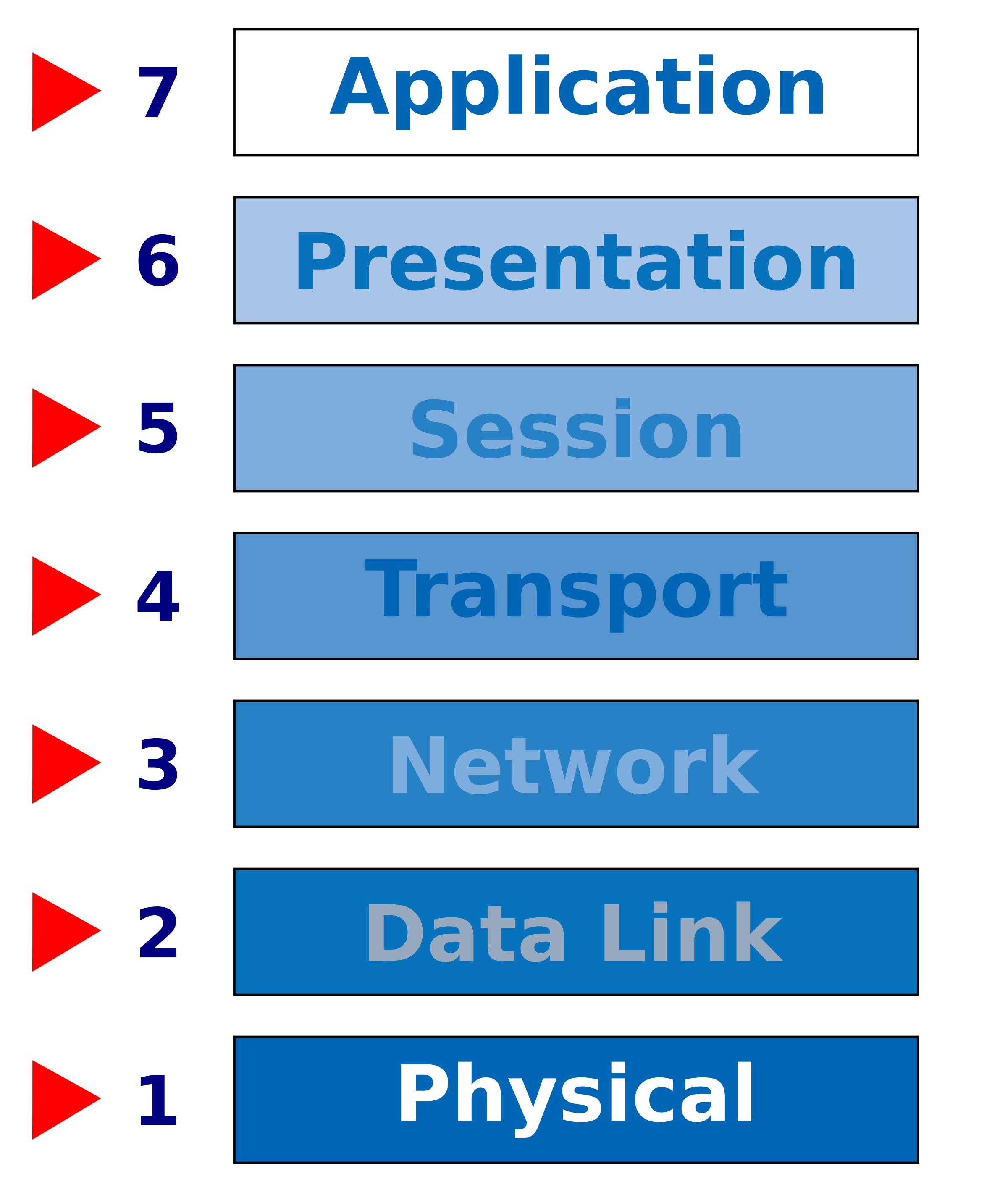 OSI Network Model png
