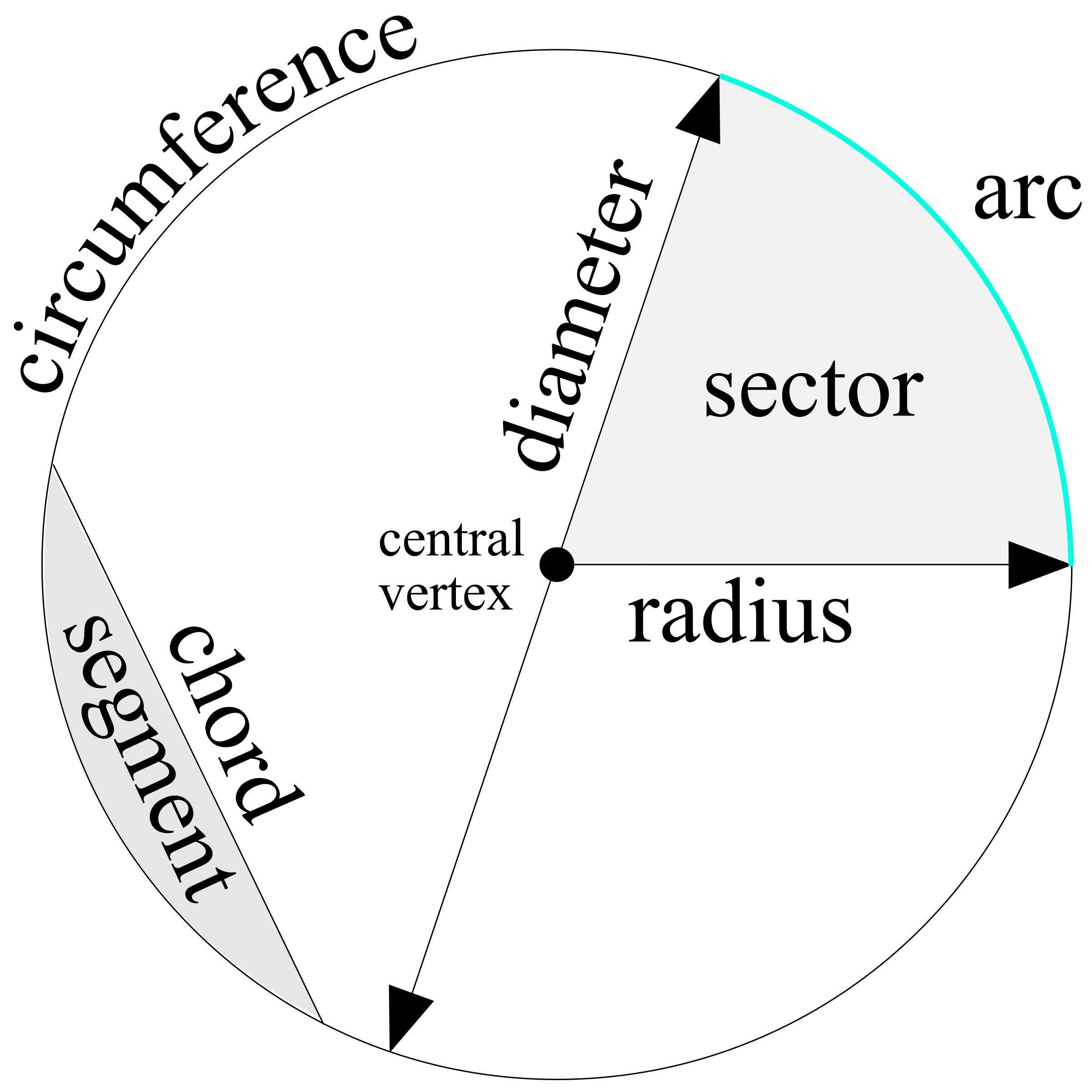 Parts of The Circle png