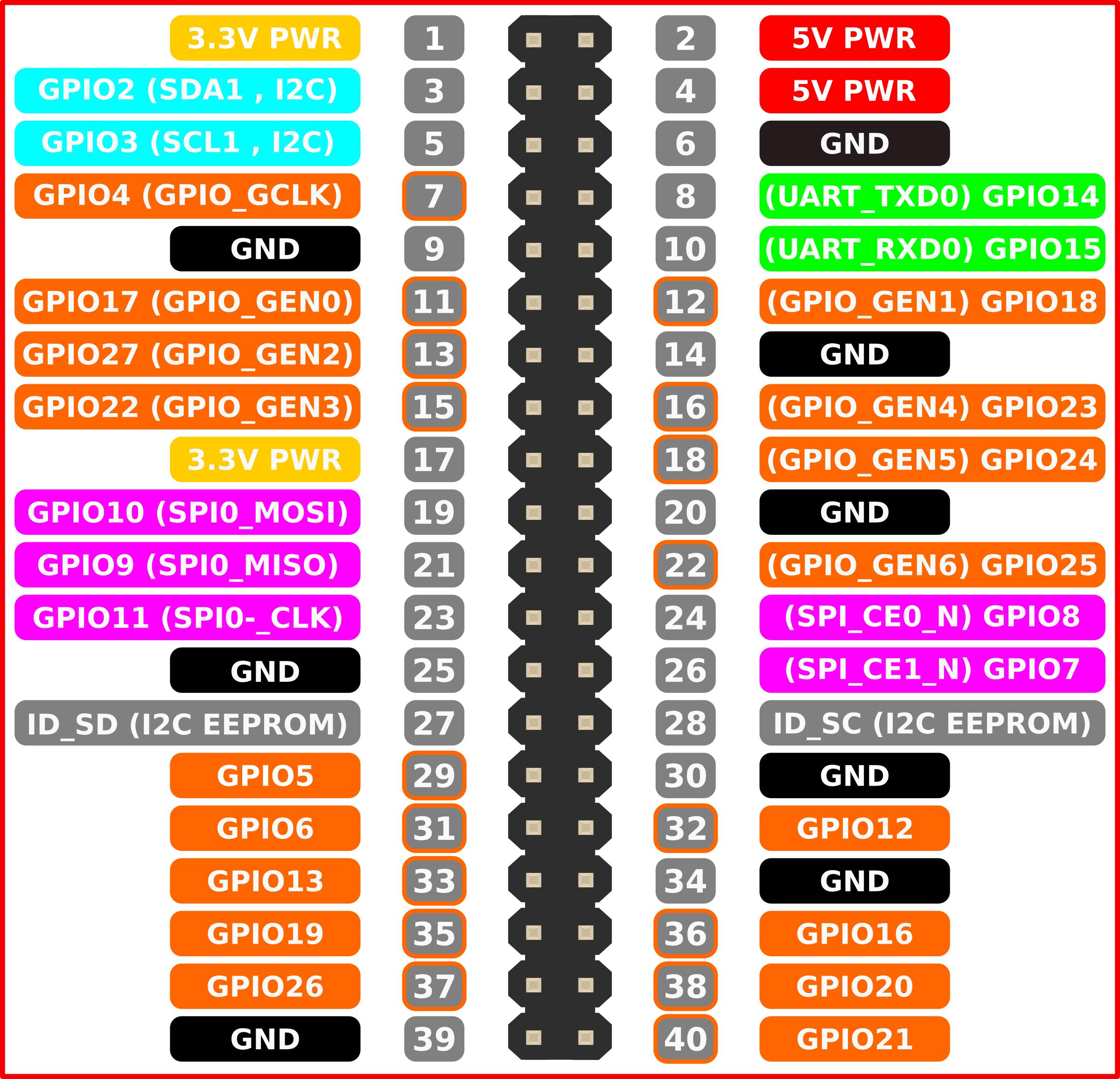 Raspberry Pi 3 GPIO Pin Chart png icons