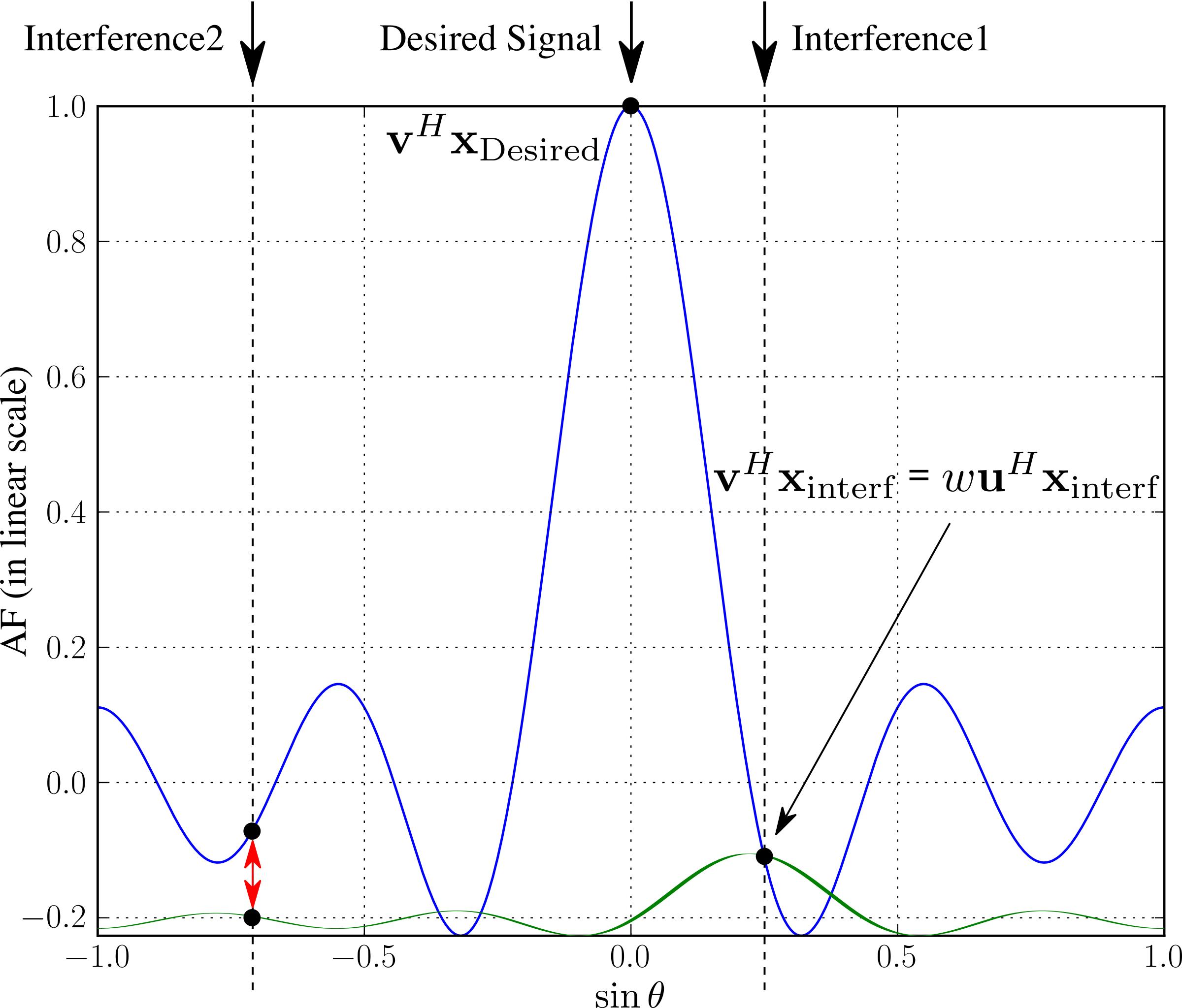 Recieving desired signal with two interferences signals png