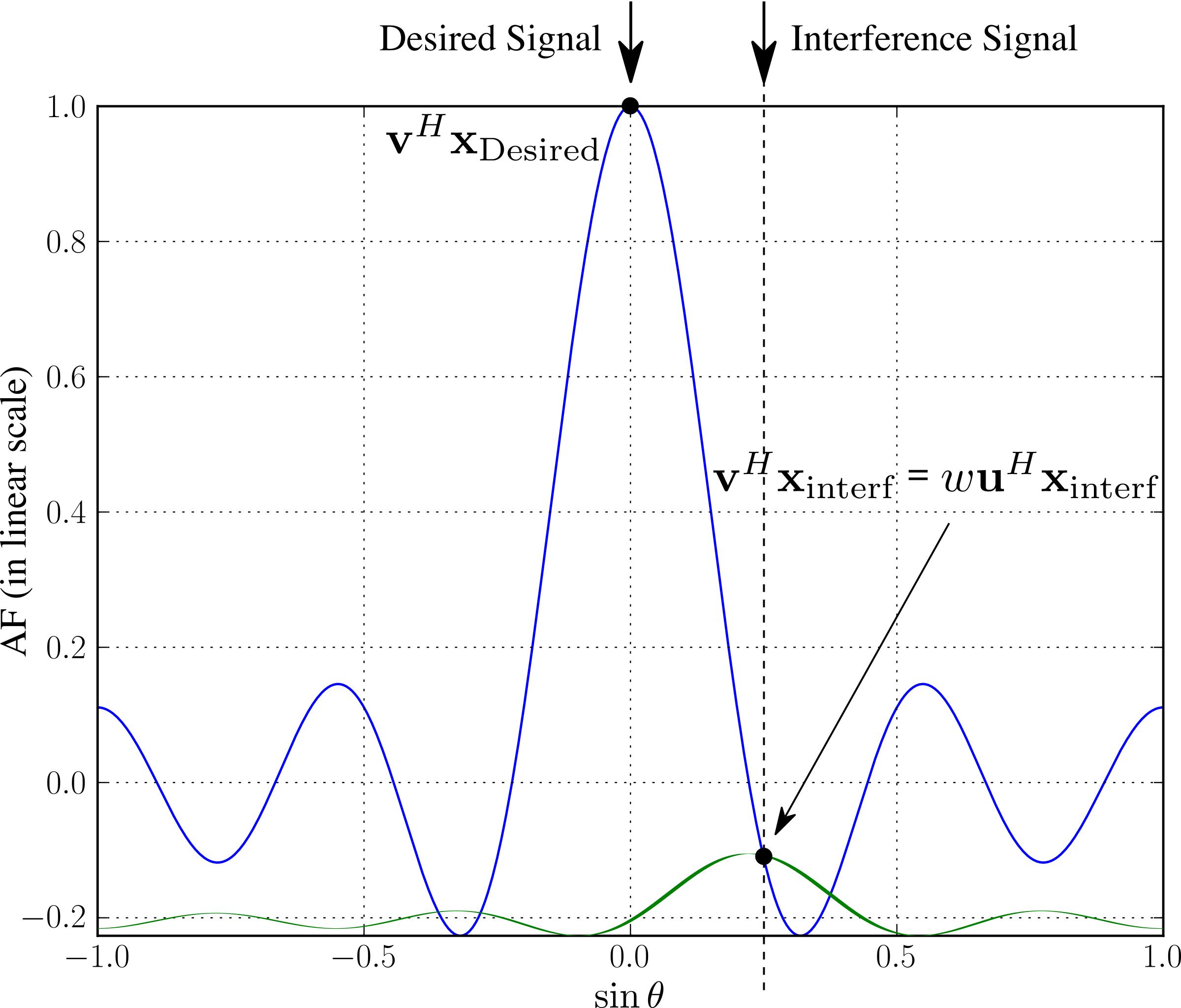 Signal cancelation using main and secondary beams png