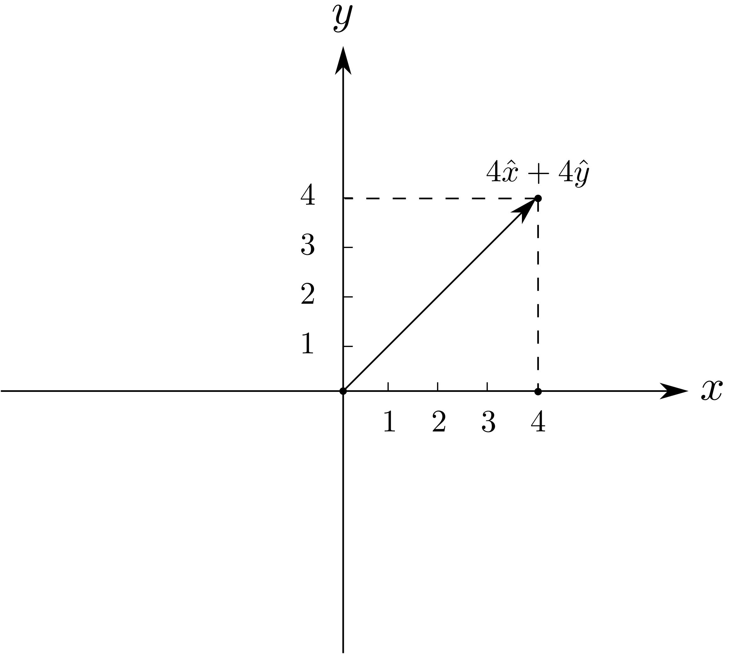 Two dimensional Cartesian coordinate system png