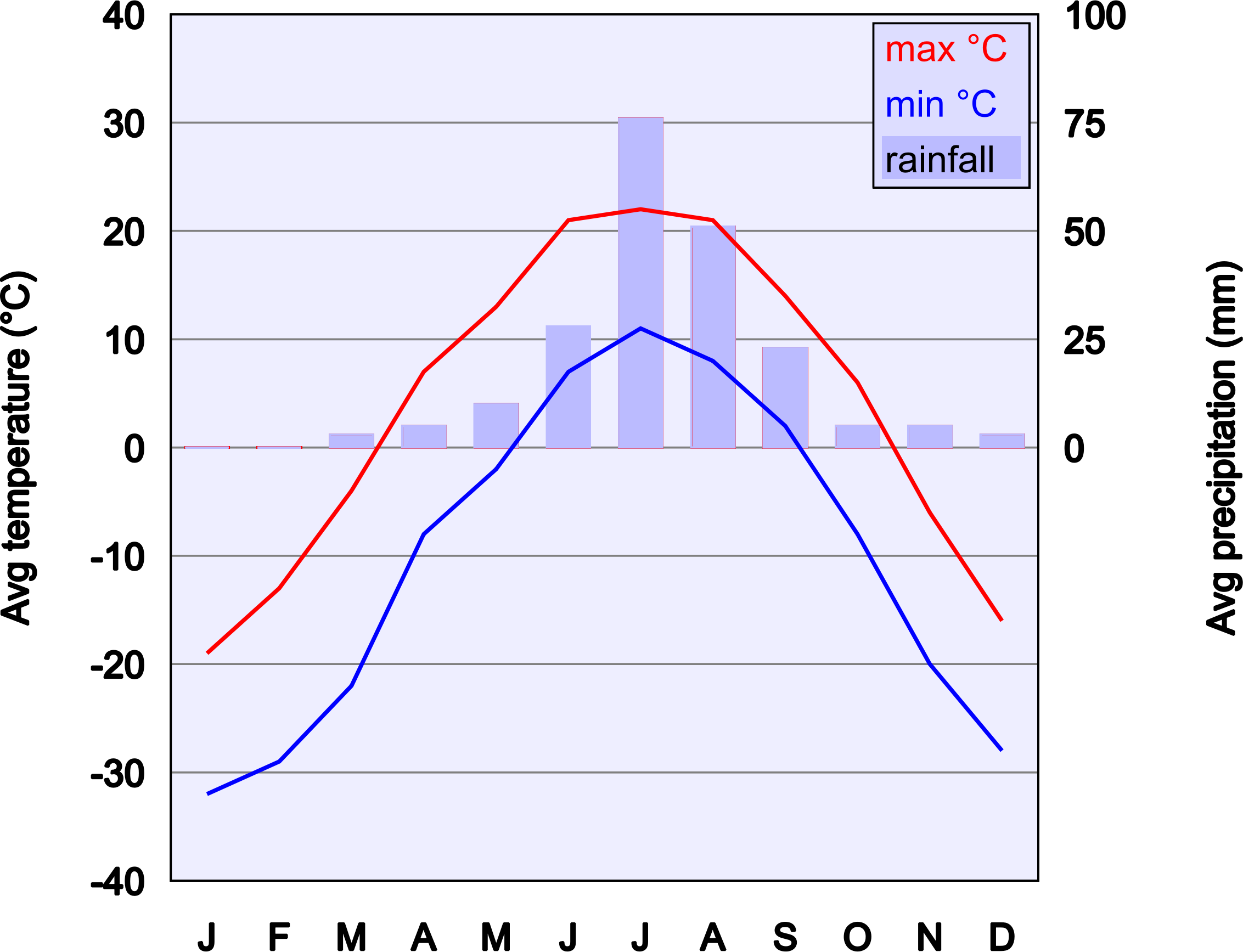 Climate Chart Of Ulan-Bator SVG Clip arts