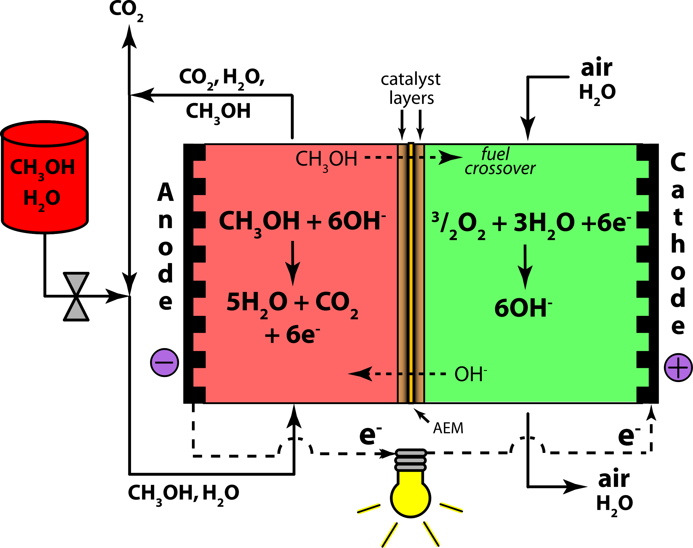 Direct Methanol Alkaline Fuel Cell Color- Anion Exchange Membrane PNG icon