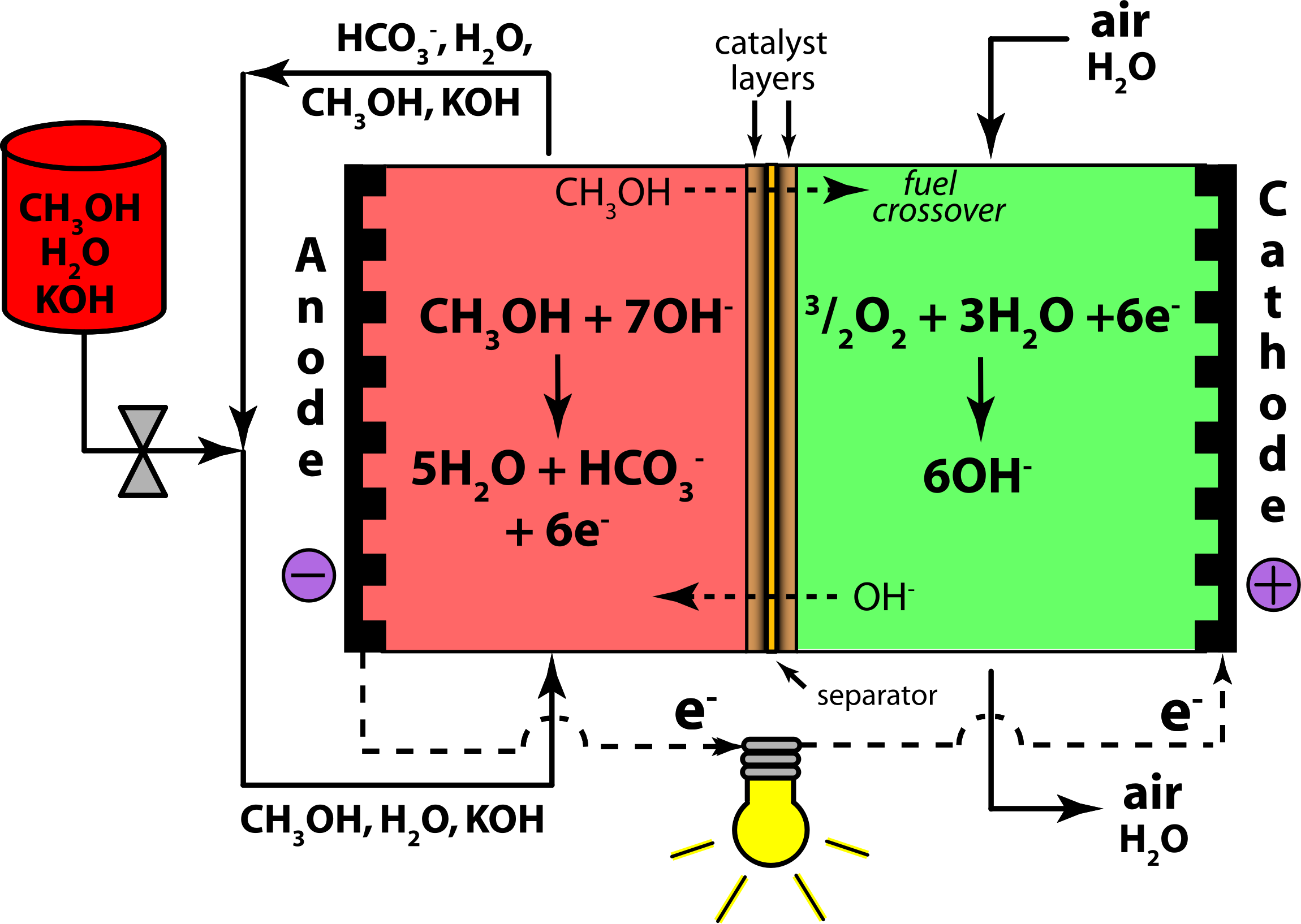 Direct Methanol Alkaline Fuel Cell Color- KOH Electrolyte SVG Clip arts