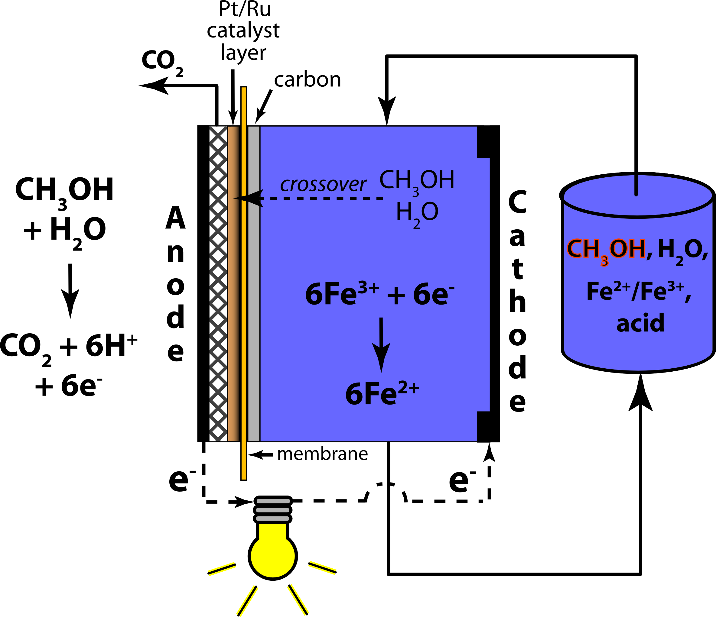 Mixed-Reactant Direct Methanol Redox Fuel Cell SVG Clip arts